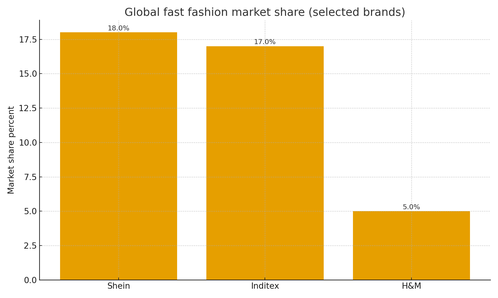 Fast fashion market share
