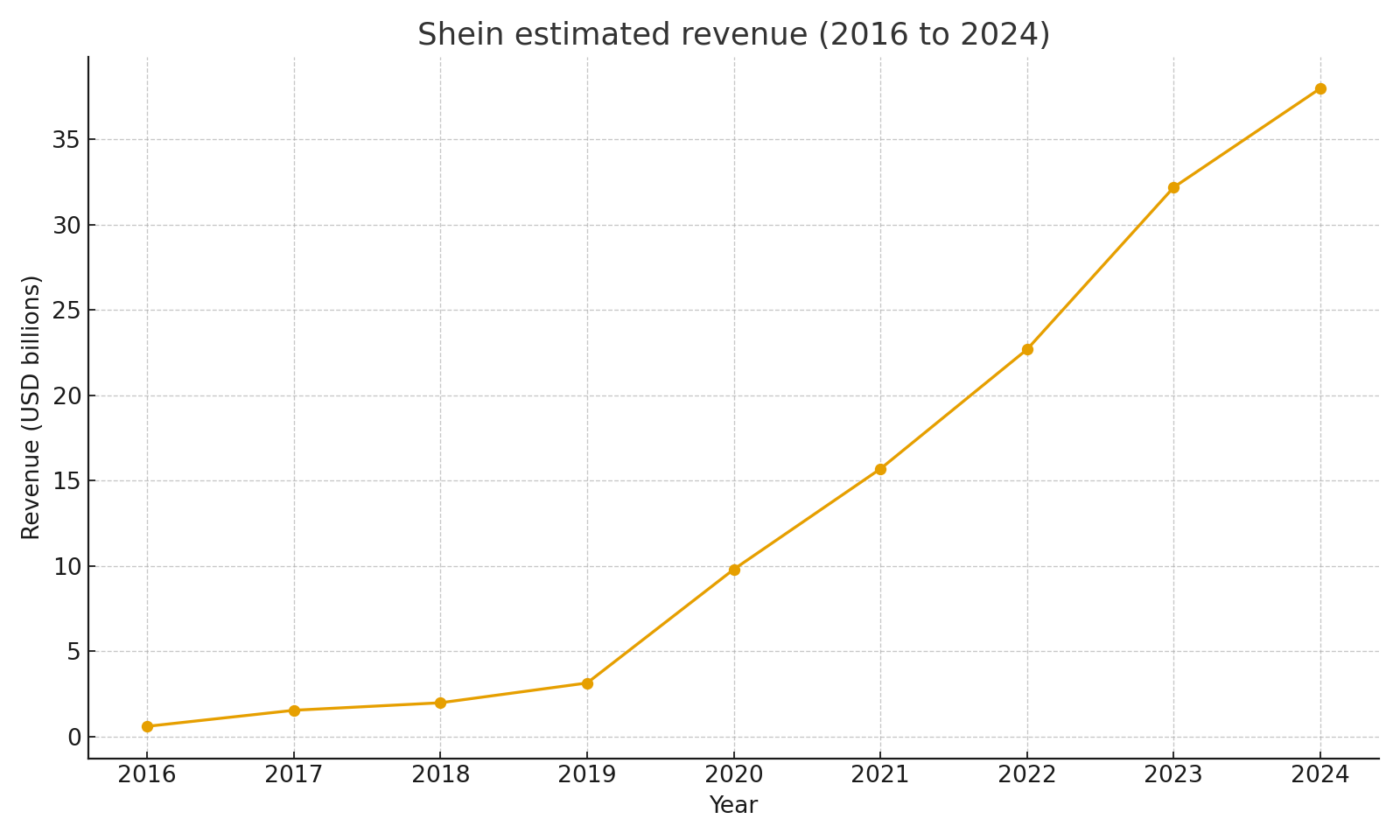 Estimated revenue 2016 to 2024