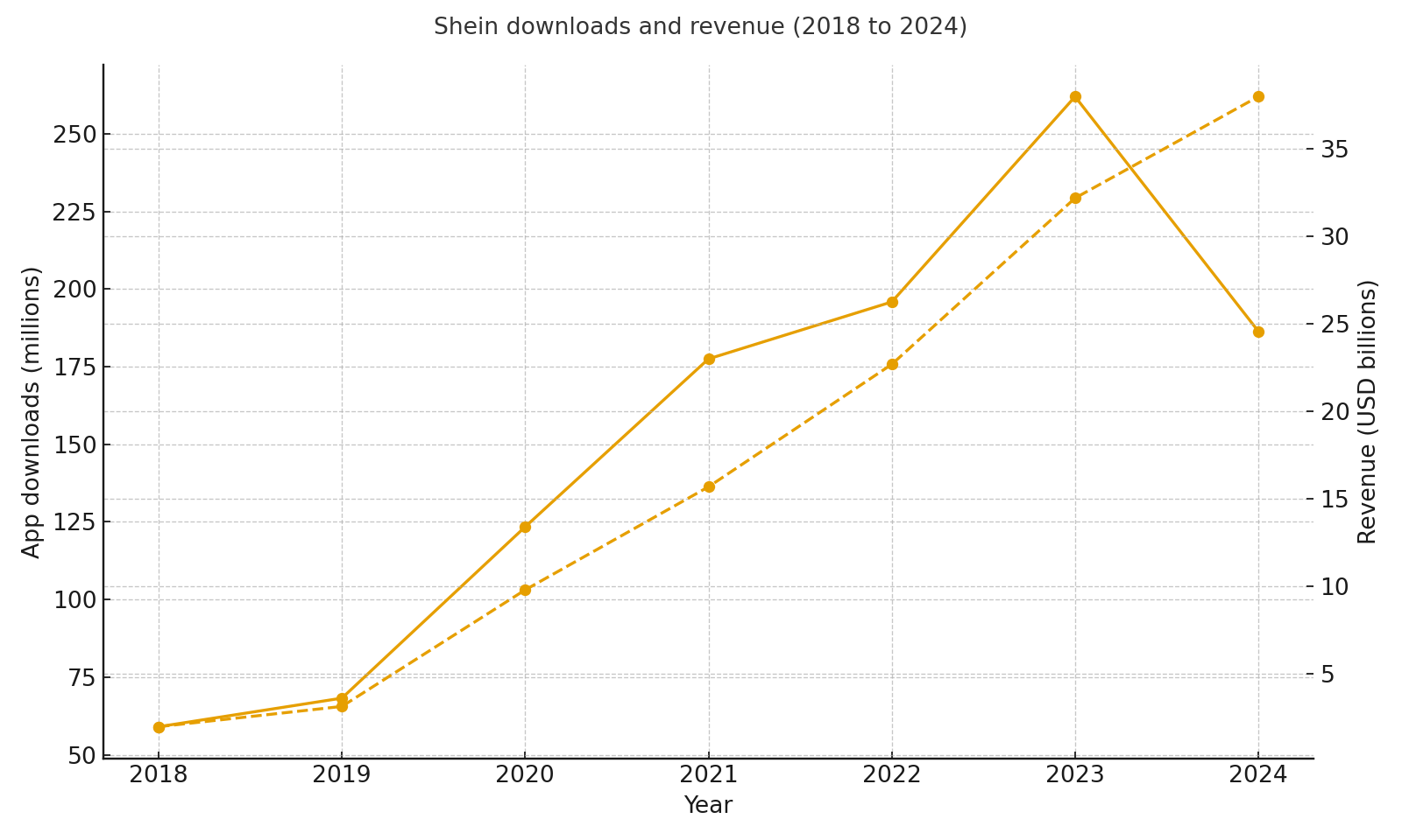 Downloads and revenue 2018 to 2024