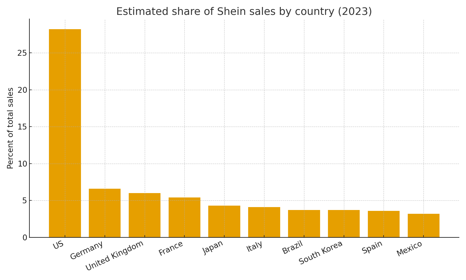 Sales share by country 2023