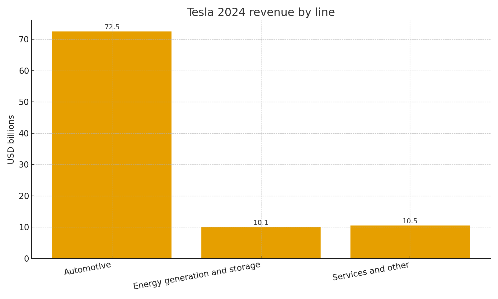 Tesla 2024 revenue mix