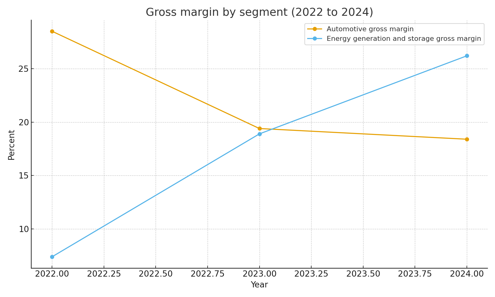 Automotive versus energy gross margin