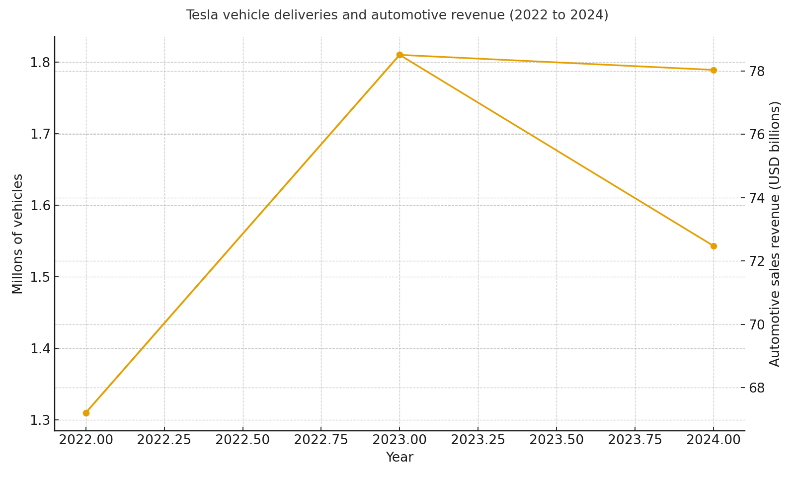Deliveries and automotive sales revenue 2022 to 2024