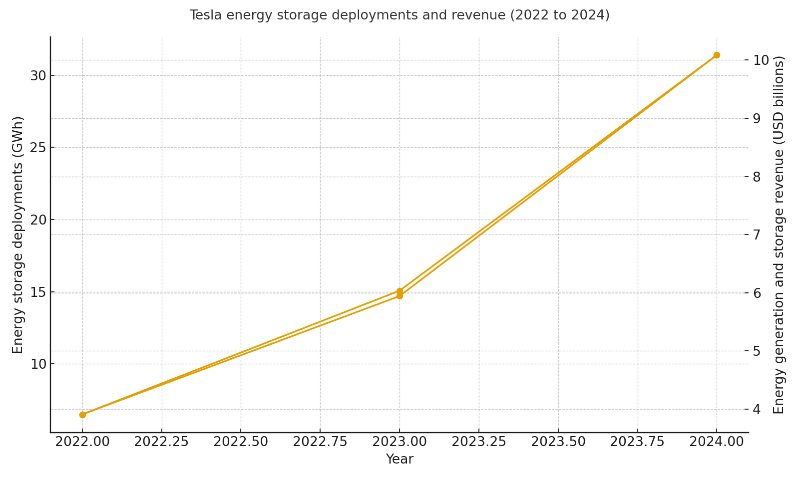 Storage deployments and energy revenue