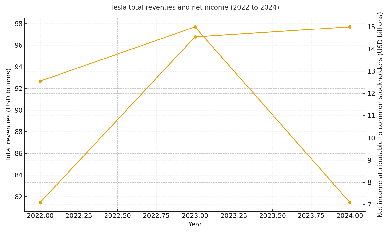Total revenues and net income