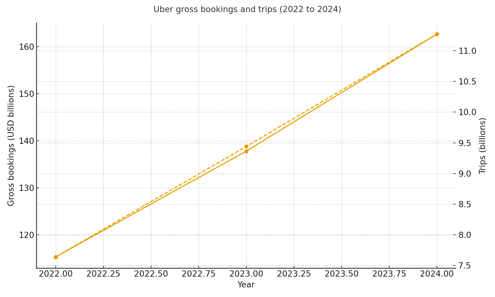 Gross bookings and trips 2022 to 2024