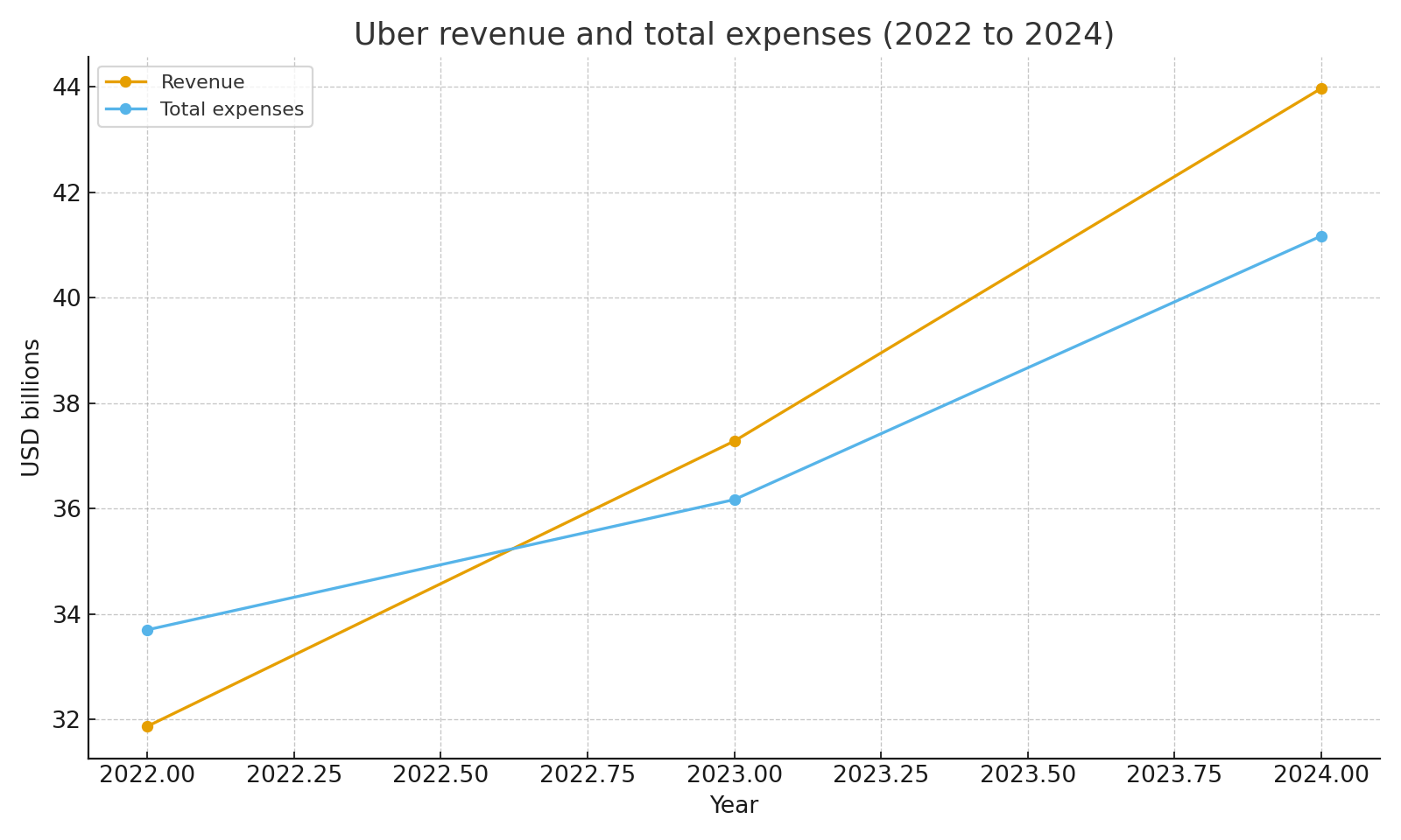 Revenue and total expenses 2022 to 2024