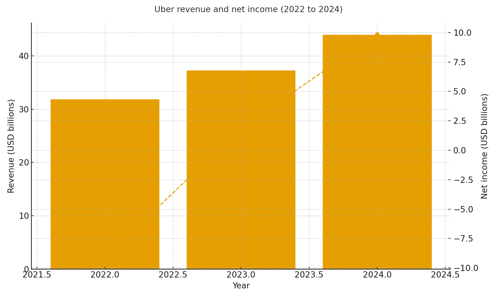 Revenue and net income 2022 to 2024