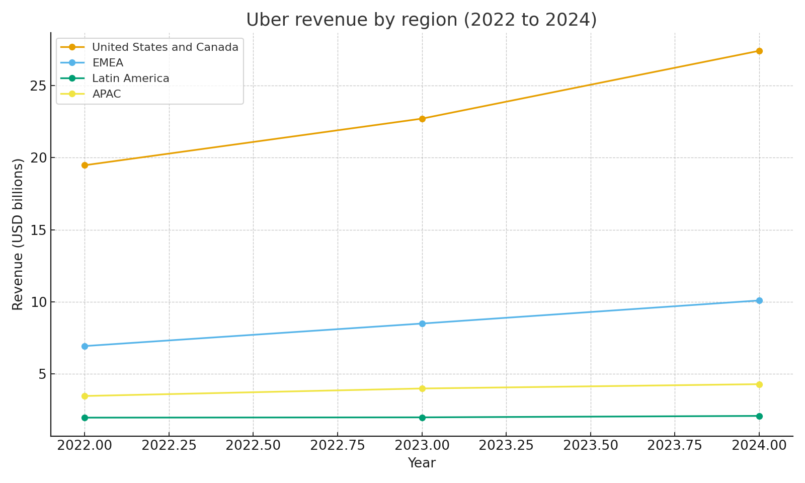 Revenue by region 2022 to 2024