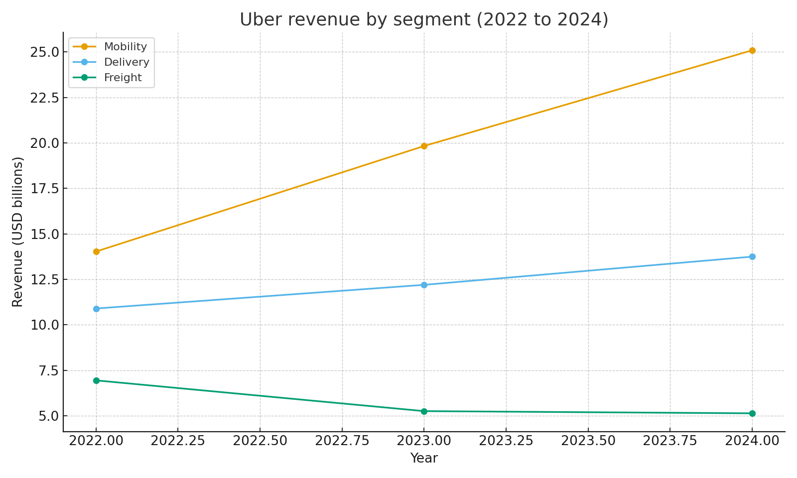 Revenue by segment 2022 to 2024